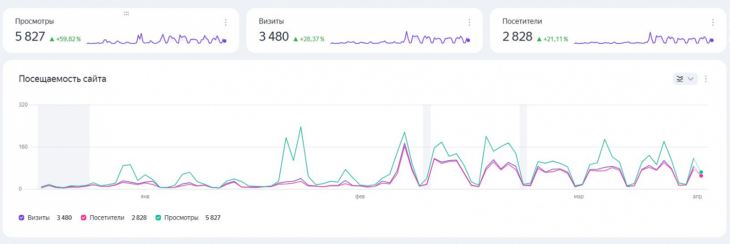 Настройка контекстной рекламы «Уверенный старт»